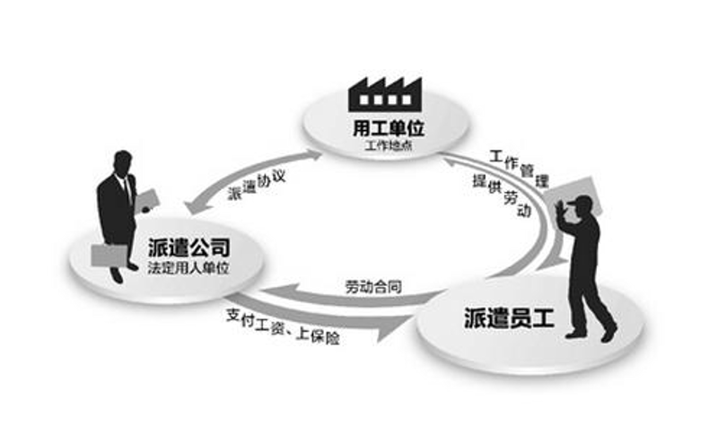劳务派遣，企业用工的明智选择？